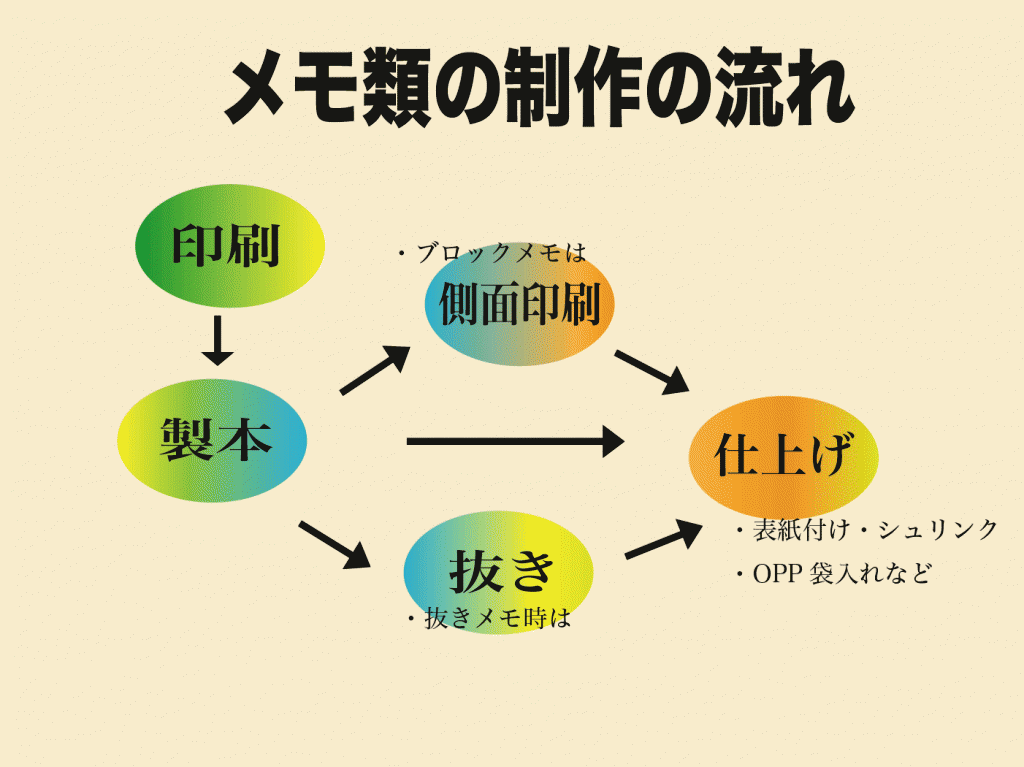 メモ図